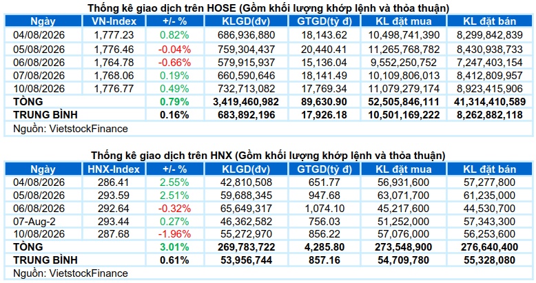 Vietstock Daily 11/08/2026: Chưa hết giằng co?