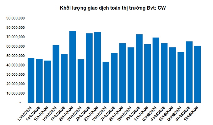 Thị trường chứng quyền ngày 11/08/2026: Tình hình đang chuyển biến tích cực