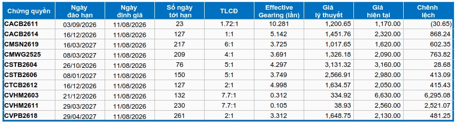 Thị trường chứng quyền ngày 11/08/2026: Tình hình đang chuyển biến tích cực