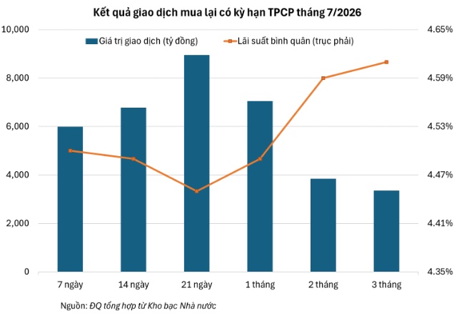 Nghiệp vụ quản lý ngân quỹ thể hiện qua văn bản 780 ngàn tỷ đồng