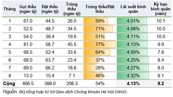 Nghiệp vụ quản lý ngân quỹ thể hiện qua văn bản 780 ngàn tỷ đồng