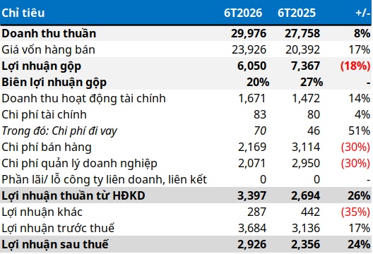 Giảm chi phí, tăng thu tài chính, VNPT đạt lợi nhuận sau thuế 6 tháng hơn 2,900 tỷ