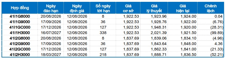 Chứng khoán phái sinh ngày 12/08/2026: Triển vọng ngắn hạn vẫn tích cực?