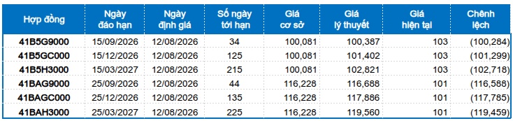 Chứng khoán phái sinh ngày 12/08/2026: Triển vọng ngắn hạn vẫn tích cực?