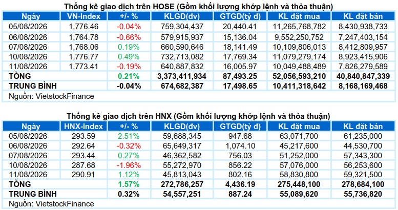 Vietstock Daily 12/08/2026: Chưa thể bứt phá