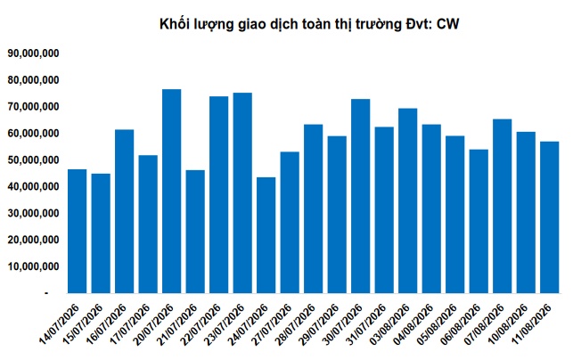 Thị trường chứng quyền ngày 12/08/2026: Thị trường diễn biến phân hóa
