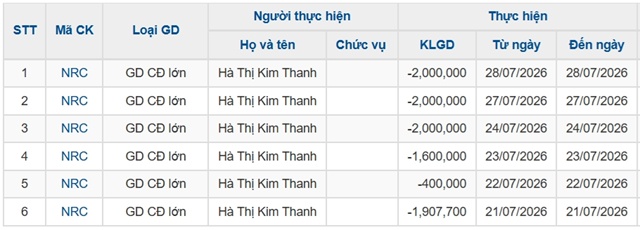 Nữ đại gia từng rót hàng trăm tỷ vào NRC bán dồn dập sau 5 năm