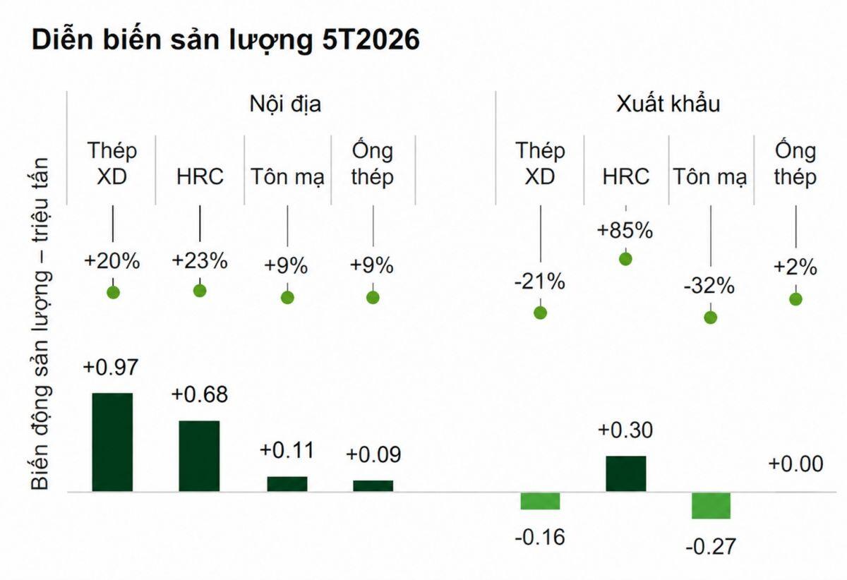 Ngành thép khởi sắc nhưng vẫn đối mặt "ba gọng kìm"