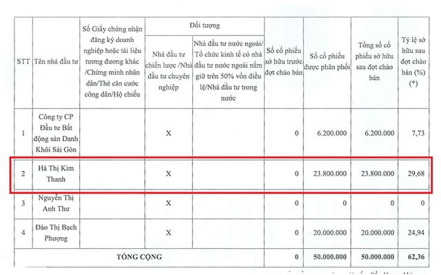 Nữ đại gia từng rót hàng trăm tỷ vào NRC bán dồn dập sau 5 năm