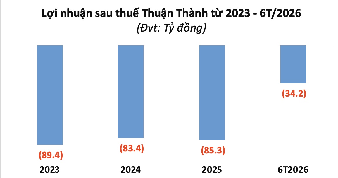 Nhà ở Xã hội Thuận Thành chưa thoát lỗ, hơn 320 tỷ đồng lãi phải trả trái chủ chưa hạch toán