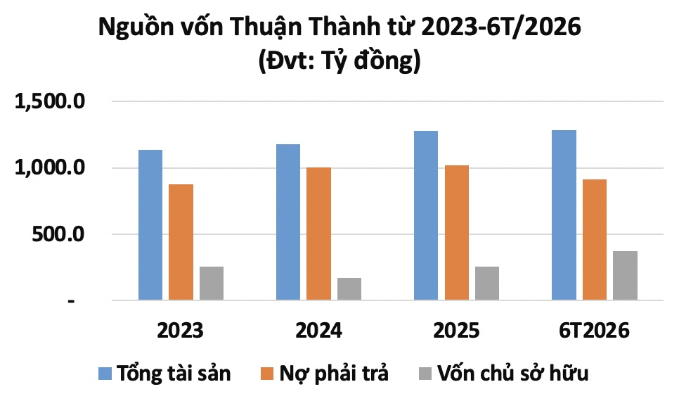 Nhà ở Xã hội Thuận Thành chưa thoát lỗ, hơn 320 tỷ đồng lãi phải trả trái chủ chưa hạch toán