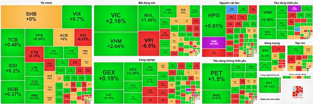 Nhịp đập Thị trường 12/08: Tiếp tục giằng co, cổ phiếu VIC và VHM góp hơn 13.5 điểm tăng cho VN-Index