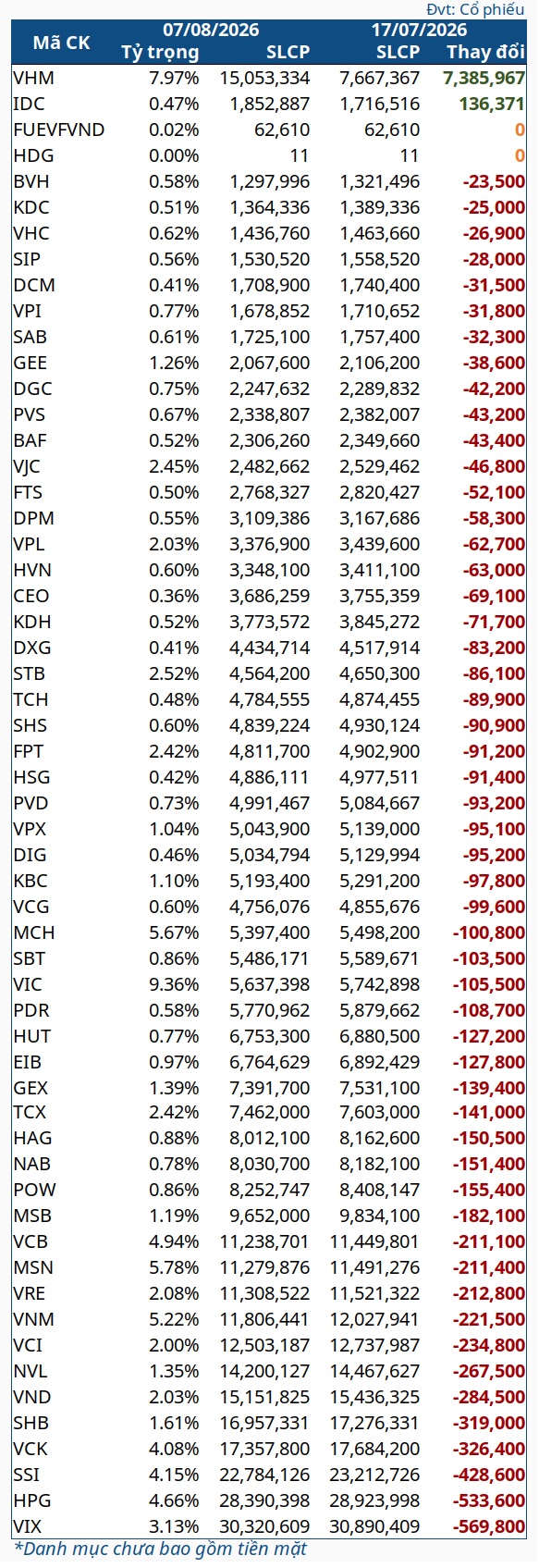 Quỹ ETF ngoại tiếp đà bán ròng, nhận thêm hơn 7 triệu cp VHM