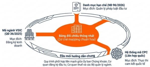 Tháo gỡ vướng mắc trong xác định tỷ lệ sở hữu nước ngoài tại doanh nghiệp