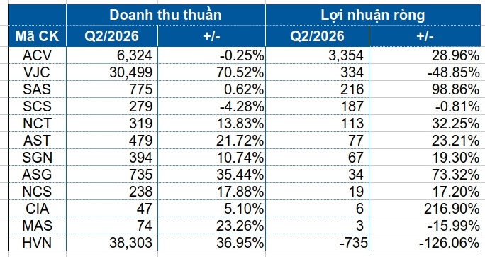 Hàng không quý 2: Sân bay, dịch vụ khởi sắc, hãng bay gặp khó