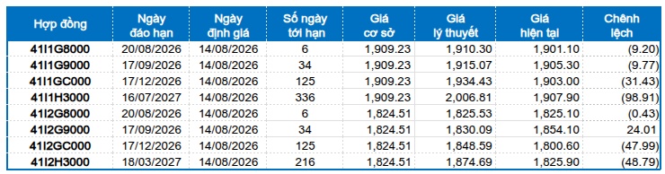 Chứng khoán phái sinh ngày 14/08/2026: Phe Short lên ngôi