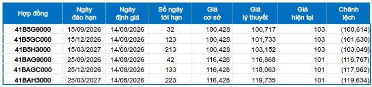 Chứng khoán phái sinh ngày 14/08/2026: Phe Short lên ngôi