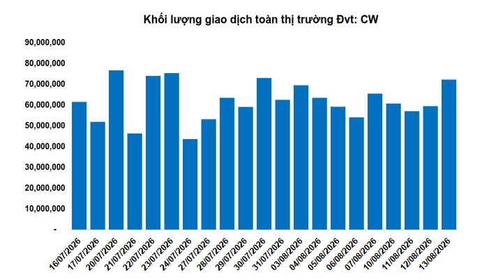 Thị trường chứng quyền ngày 14/08/2026: Đỏ lửa cùng thị trường cơ sở