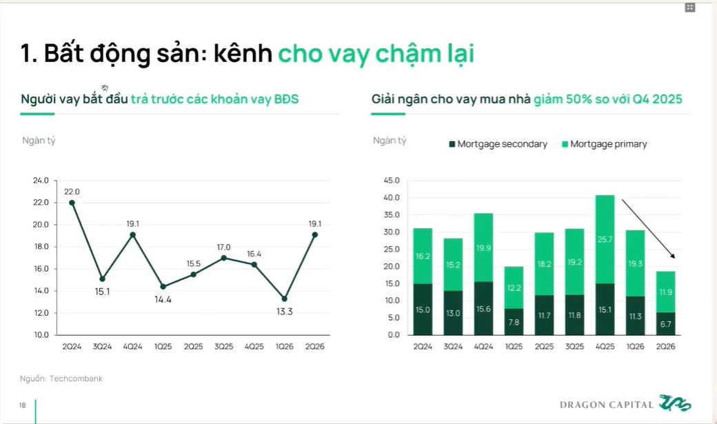 Tổng Giám đốc Dragon Capital: Lãi suất sẽ định hình lại thị trường đầu tư nửa cuối 2026