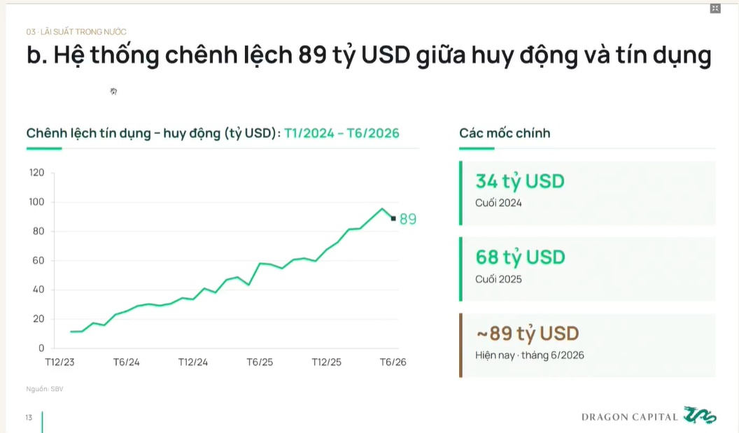 Tổng Giám đốc Dragon Capital: Lãi suất sẽ định hình lại thị trường đầu tư nửa cuối 2026