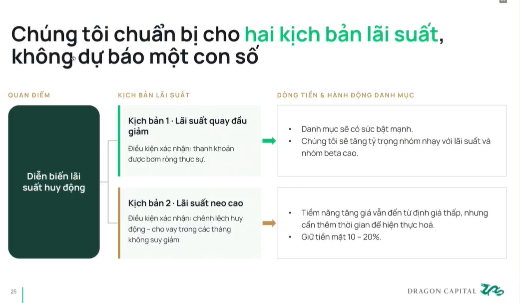 Tổng Giám đốc Dragon Capital: Lãi suất sẽ định hình lại thị trường đầu tư nửa cuối 2026