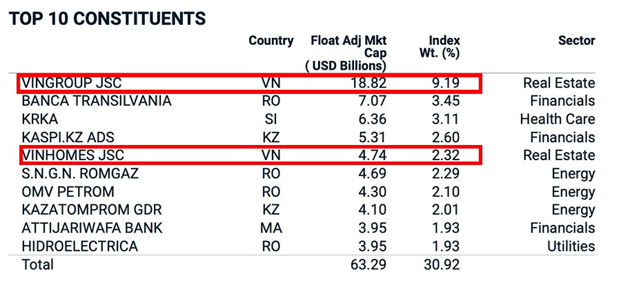 3 cổ phiếu ngân hàng vào MSCI Frontier Market Index