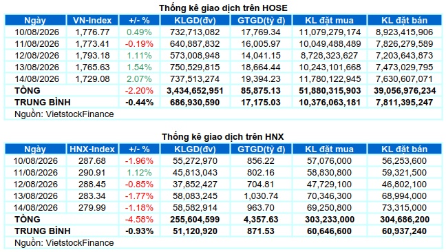 Chứng khoán Tuần 10-14/08/2026: Thất bại trước ngưỡng 1,800 điểm