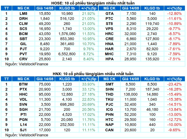 Chứng khoán Tuần 10-14/08/2026: Thất bại trước ngưỡng 1,800 điểm
