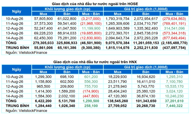 Chứng khoán Tuần 10-14/08/2026: Thất bại trước ngưỡng 1,800 điểm