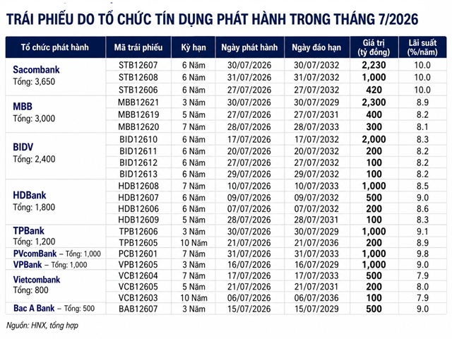 Ngân hàng giảm tốc, phát hành trái phiếu thấp nhất 6 năm