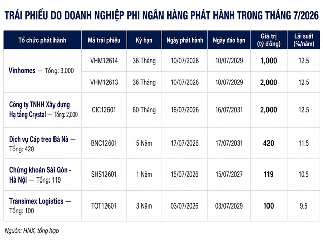 Ngân hàng giảm tốc, phát hành trái phiếu thấp nhất 6 năm