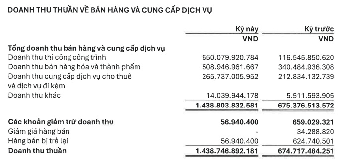 Chủ tịch CLI thoái bớt 4 triệu cổ phiếu, thu về hơn 100 tỷ