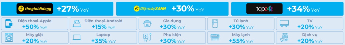 Doanh thu MWG vượt 111 ngàn tỷ sau 7 tháng, tăng trưởng 29%