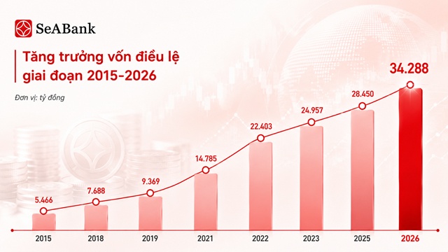 Cổ phiếu SSB của SeABank được lựa chọn vào rổ MSCI Frontier Markets Index