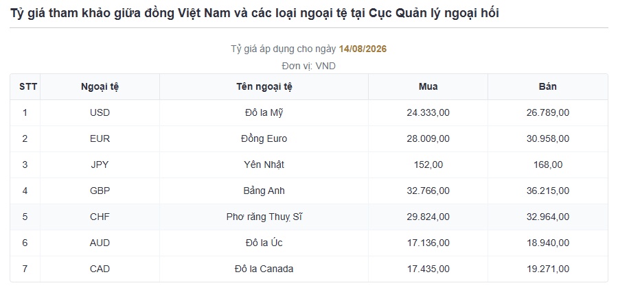 Tuần 10-14/08: USD quốc tế suy giảm, tỷ giá tự do lao dốc