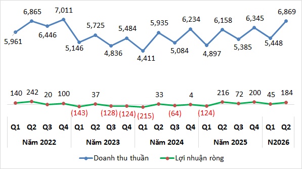 Ngành xi măng lập đỉnh doanh thu 14 quý, lợi nhuận vẫn hụt hơi