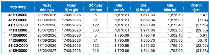 Chứng khoán phái sinh tuần 17-21/08/2026: Rủi ro ngắn hạn gia tăng
