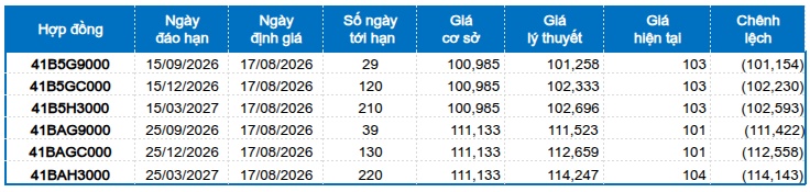 Chứng khoán phái sinh tuần 17-21/08/2026: Rủi ro ngắn hạn gia tăng