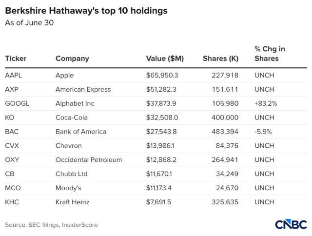 Berkshire Hathaway mạnh tay gom thêm cổ phiếu công nghệ, hàng không và bất động sản