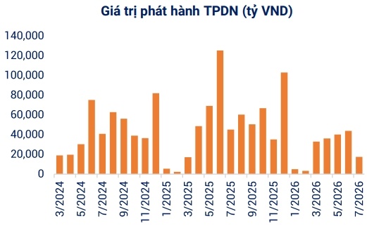 VBMA: Trái phiếu mua lại trước hạn trong tháng 7 giảm 33%
