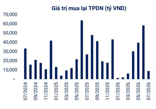 VBMA: Trái phiếu mua lại trước hạn trong tháng 7 giảm 33%