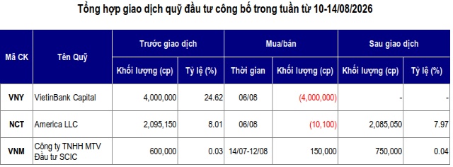 Hiếm hoi giao dịch quỹ đầu tư