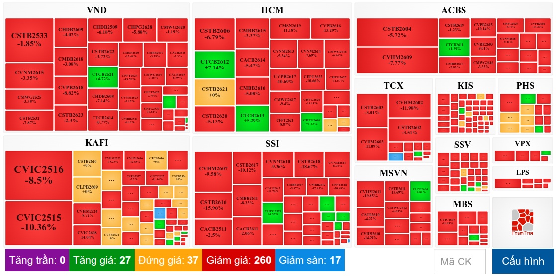 Thị trường chứng quyền tuần 17-21/08/2026: Sự bi quan vẫn còn