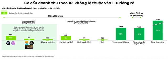DatVietVAC khẳng định không phụ thuộc vào một IP, tiết lộ cách quản trị rủi ro nghệ sĩ