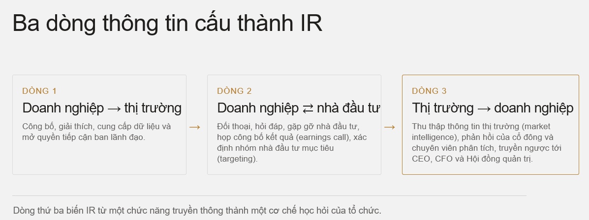 Tái định vị năng lực Quan hệ Nhà đầu tư (IR) trong doanh nghiệp hiện đại