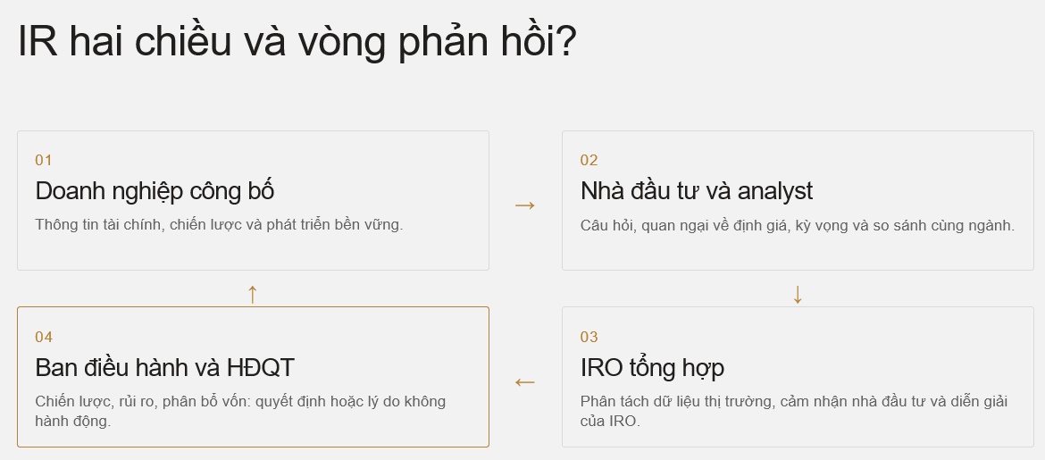 Tái định vị năng lực Quan hệ Nhà đầu tư (IR) trong doanh nghiệp hiện đại