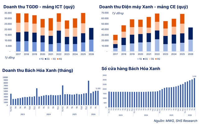 MWG, TNG và LCG có gì hấp dẫn?