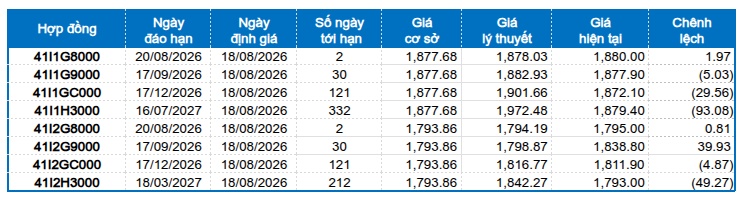 Chứng khoán phái sinh ngày 18/08/2026: Thanh khoản toàn thị trường sụt giảm