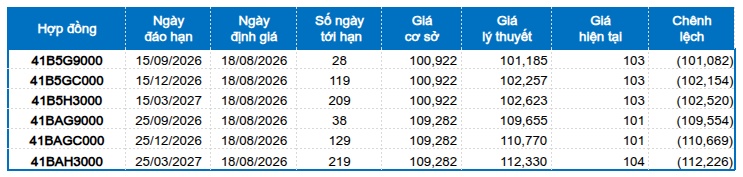 Chứng khoán phái sinh ngày 18/08/2026: Thanh khoản toàn thị trường sụt giảm