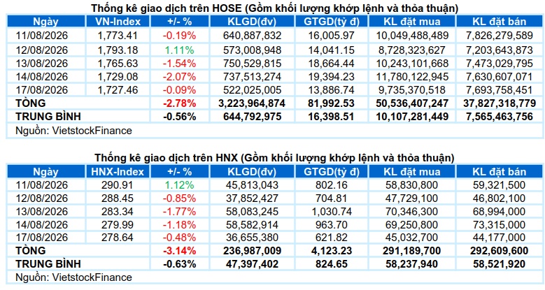 Vietstock Daily 18/08/2026: Giằng co trong thận trọng